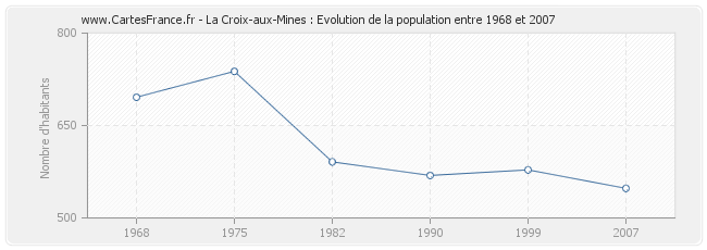 Population La Croix-aux-Mines